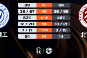 太原理工21分大胜北京大学 曹芷豪24+10 杨虎龙19+7 汪志鹏23分