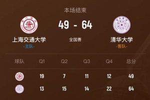 清华大学力克上海交大锁定全国8强 石奎17+5+4断 许熙桐16+7