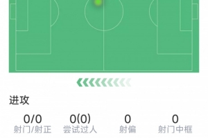 莫斯克拉本场数据：1次送点，3次抢断，2次解围，评分6.2分