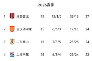中超半程无罚分积分榜：蓉城13分领跑 铜梁龙泰山2、3 三镇垫底