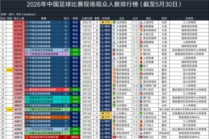 5月30日国内3场比赛现场观众超4万人，今年超4万的总场次为50场