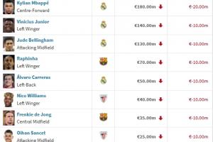 西甲身价跌幅：巴尔韦德-3000万居首 拉菲-1000万 久保仅剩2000万